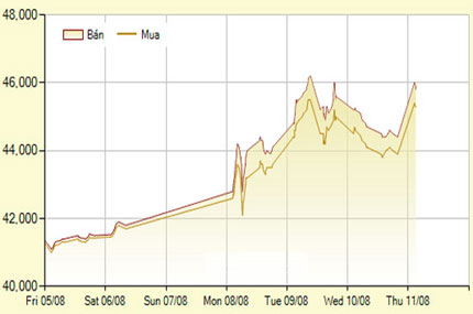 Diễn biến giá vàng SJC trong 7 phiên gần nhất, tính đến 8h40 hôm nay, 11/8/2011 (đơn vị: nghìn đồng/lượng)