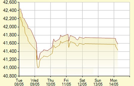 Diễn biến giá vàng SJC trong 7 phiên gần nhất, tính đến 11h hôm nay, 14/5/2012 (đơn vị: nghìn đồng/lượng) - Ảnh: SJC.