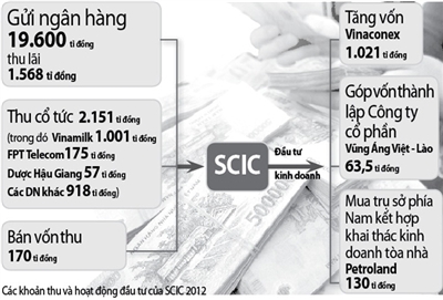 Nguồn: SCIC - Đồ họa: v.cường Ảnh: T.Đạm .