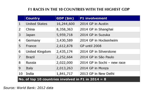 Có tới 8 trên 10 nước GDP cao nhất thế giới đang tổ chức đua F1. Ảnh: Forbes.