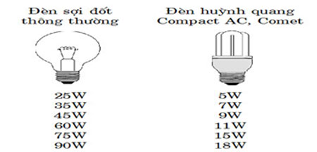 So sánh công suất tiêu thụ điện của 2 loại bóng đèn cùng cường độ sáng.