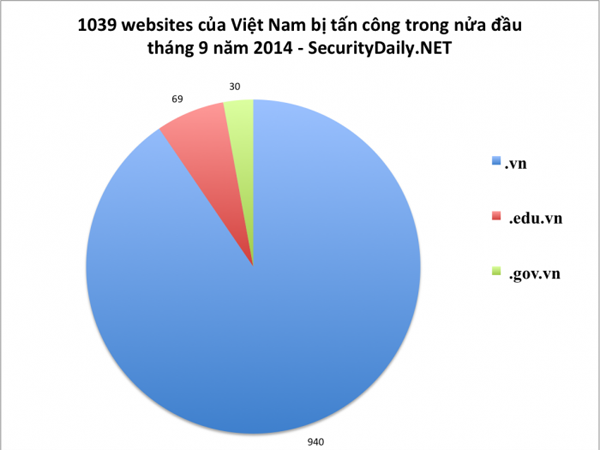 Hacker phần lớn tấn công vào những website có tên miền .vn. (Nguồn: SecurityDaily)