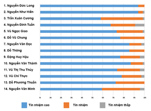 Công bố kết quả lấy phiếu tín nhiệm đối với 14 chức danh do HĐND tỉnh bầu