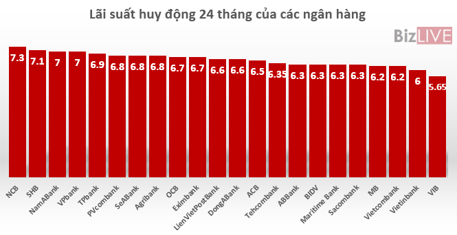 Lãi suất huy động dao động từ 5,65% đến 7,3% đối với kỳ hạn 2 năm.
