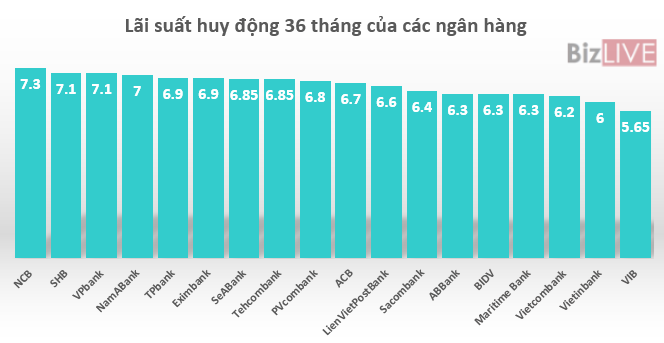 Riêng lãi suất tại Ngân hàng TMCP Quân đội (MBB), mức lãi suất sau kỳ hạn 12, 24 tháng là áp dụng cho các khoản tiết kiệm từ 200 tỷ đồng trở lên.