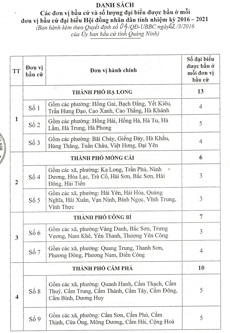 QUYẾT ĐỊNH VỀ VIỆC ẤN ĐỊNH SỐ ĐƠN VỊ BẦU CỬ, DANH SÁCH CÁC ĐƠN VỊ BẦU CỬ VÀ SỐ LƯỢNG ĐẠI BIỂU ĐƯỢC BẦU Ở MỖI ĐƠN VỊ BẦU CỬ ĐẠI BIỂU HĐND TỈNH NHIỆM KỲ 2016-2021