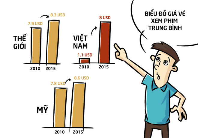 So sánh với các nước, giá vé xem phim chiếu rạp của Việt Nam đã tăng tốc rất mạnh. Vào thời điểm năm 2010, mức giá cho một chiếc vé xem phim 2D của Việt Nam chỉ là 1,1 USD, thì đến năm 2015, số tiền chi để xem phim 3D đã là 8 USD.