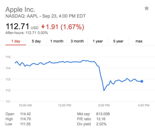 Cổ phiếu Apple giảm mạnh sau báo cáo của GfK.