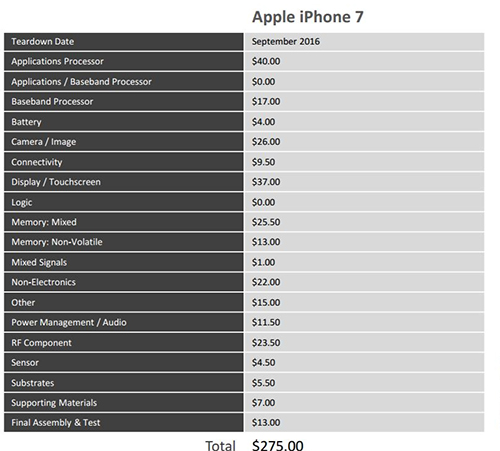 Chi phí sản xuất một chiếc iPhone 7.