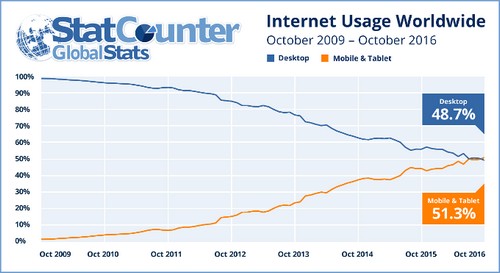 Lượng người dùng truy cập Internet bằng thiết bị di động đã vượt qua PC trong tháng 10.