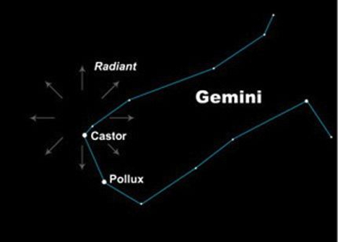 Chòm sao Song Tử - Gemini là tâm điểm xuất phát của trận mưa sao băng vì vậy muốn quan sát mưa sao băng Geminids bạn chỉ cần xác định hướng của chòm Song Tử.