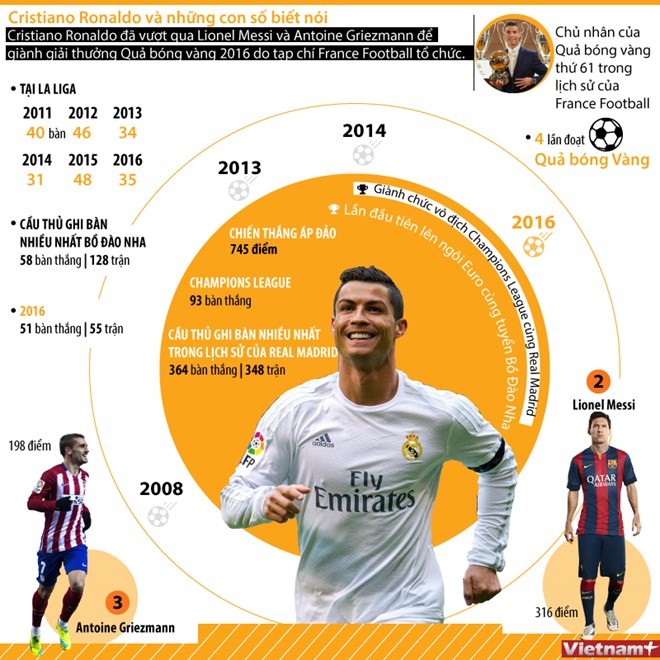 Nhìn lại thành tích đáng nể của Cristiano Ronaldo