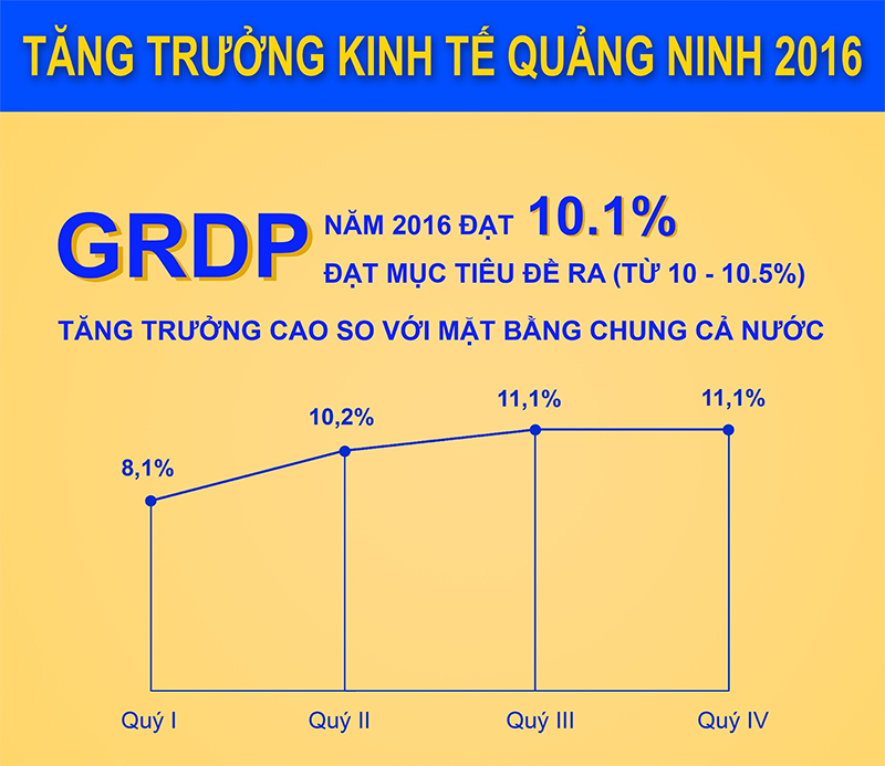 Tăng trưởng kinh tế Quảng Ninh năm 2016