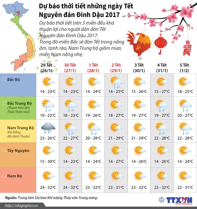 Dự báo thời tiết những ngày Tết Nguyên đán Đinh Dậu 2017