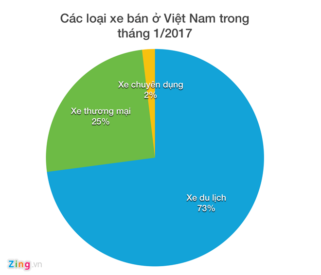 Thị phần các loại xe bán ở Việt Nam trong tháng 1 theo số liệu của VAMA.