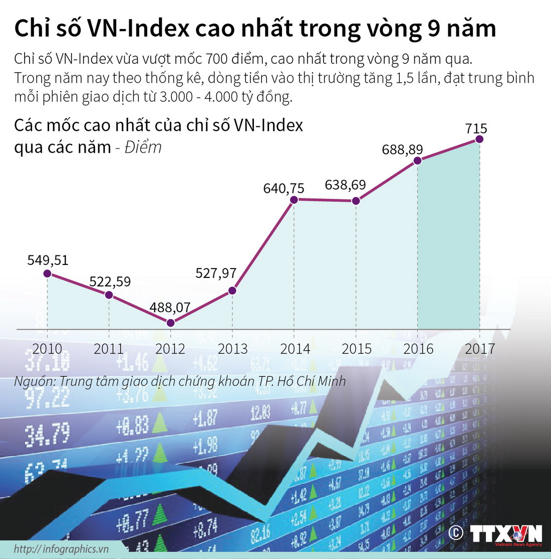 Chỉ số VN-Index lên mốc cao nhất trong vòng 9 năm