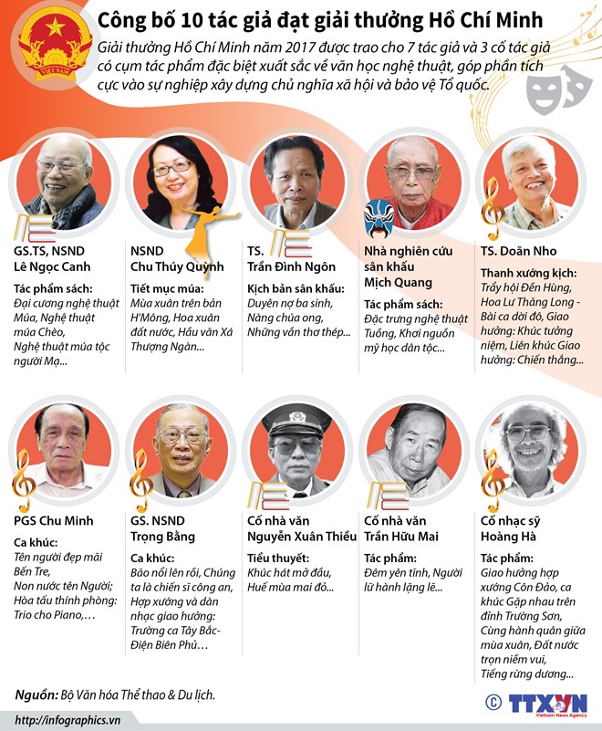 Công bố 10 tác giả đạt giải thưởng Hồ Chí Minh