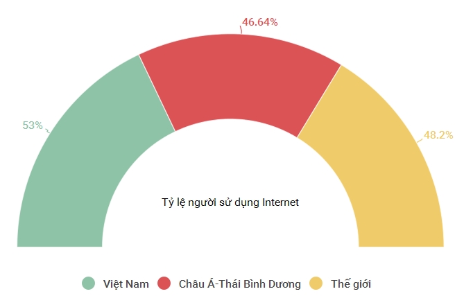 (Tỷ lệ người dùng Internet Việt Nam cao hơn với trung bình trong khu vực và thế giới. Di chuột để biết thông số chi tiết).