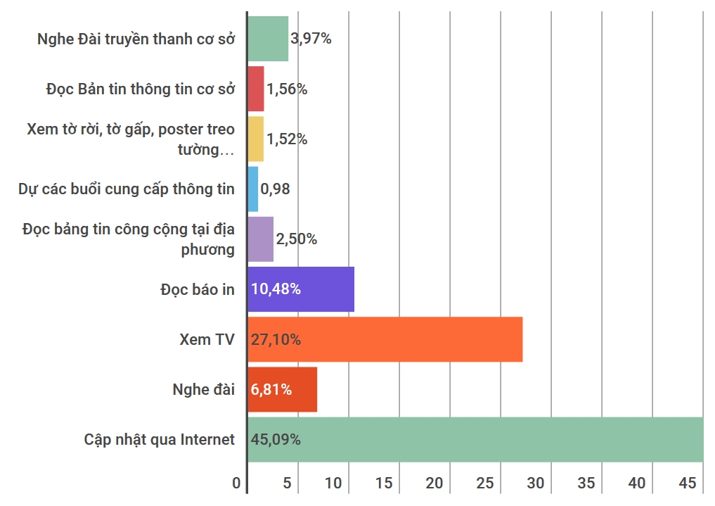 (Biểu đồ thể hiện tỷ lệ các hình thức cập nhật thông tin của người dân phản ánh qua bình chọn tại Cổng giao tiếp Điện tử Hà Nội)