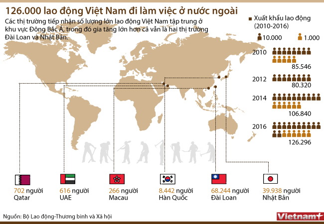 Những thị trường nào đang thu hút lao động Việt Nam?