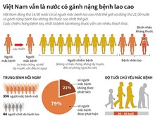 Việt Nam vẫn là nước có gánh nặng bệnh lao cao