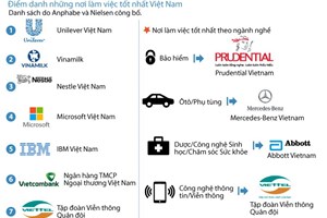 "Điểm danh" những nơi làm việc tốt nhất Việt Nam