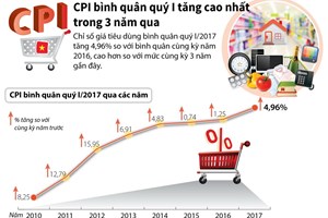 CPI bình quân quý 1 tăng cao nhất trong 3 năm qua