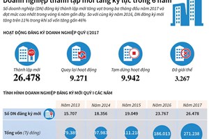 Doanh nghiệp thành lập mới tăng kỷ lục trong 6 năm