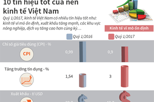 10 tín hiệu sáng của nền kinh tế Việt Nam