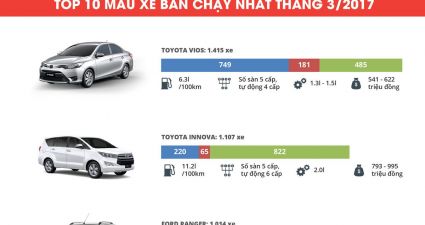 Top 10 xe bán chạy nhất trong tháng 3/2017