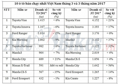 Danh sách 10 ô tô bán chạy nhất Việt Nam tháng 3 và quý I/2017. (Nguồn: VAMA)