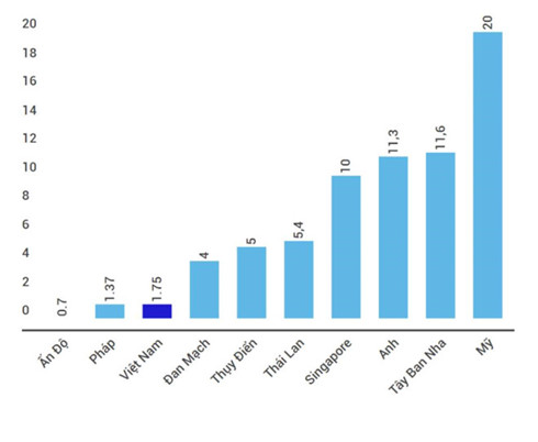 Giá cước trung bình cho 1 GB dung lượng 4G tại một vài nước trên thế giới (số liệu: ITU)