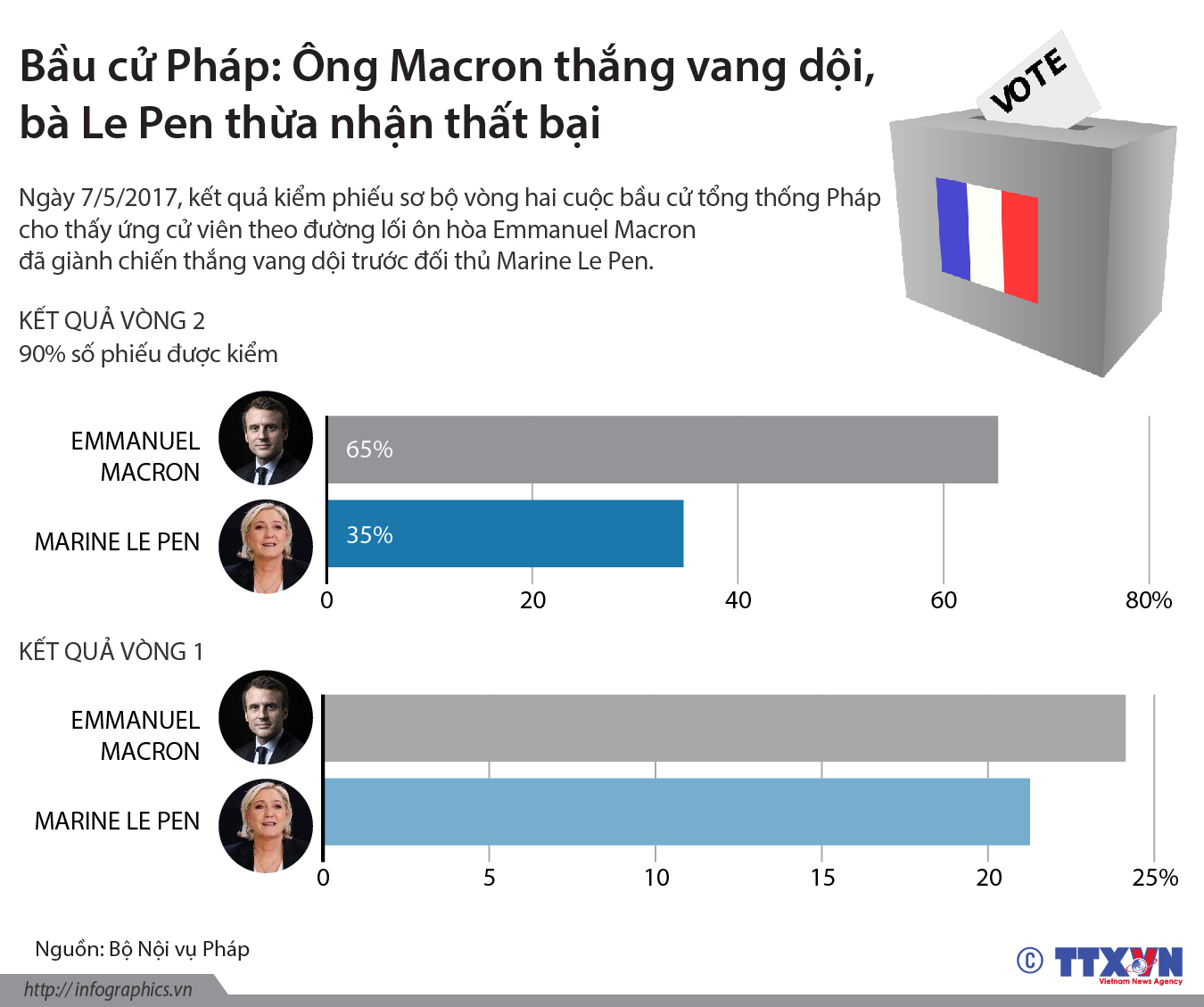 Ông Macron thắng vang dội, bà Le Pen thừa nhận thất bại