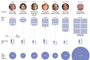"Cân đo" tiềm lực kinh tế của các nước thuộc nhóm G7