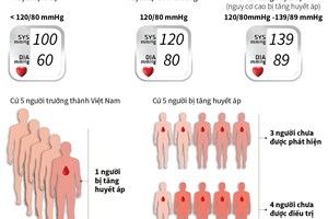 Việt Nam có khoảng 12 triệu người bị tăng huyết áp