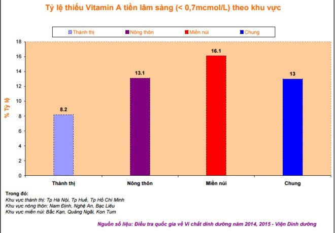 Tỷ lệ thiếu vitamin A tiến lâm sàng. Nguồn: Viện Dinh dưỡng quốc gia.