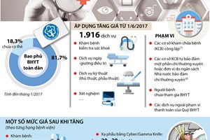 Tăng giá dịch vụ y tế với người không có thẻ bảo hiểm