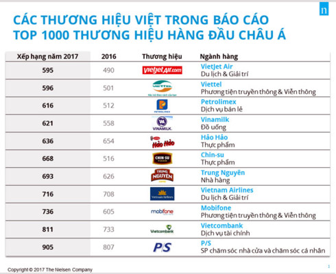 11 thương hiệu Việt góp mặt trong danh sách Top 1.000 thương hiệu hàng đầu châu Á.