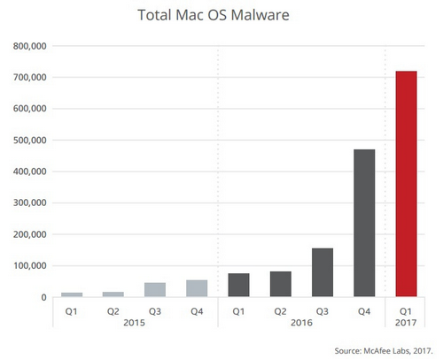 Số lượng máy Mac nhiễm virus đang tăng đột biến cuối 2016 đầu 2017.