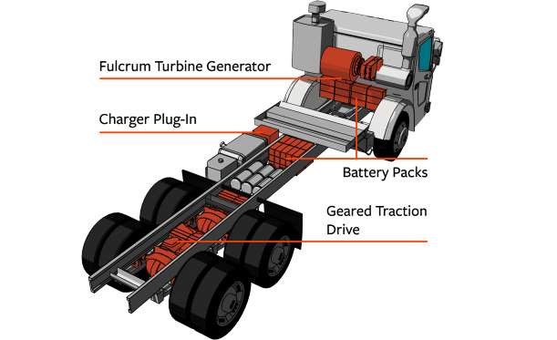 Kết cấu hệ thống ắc quy, máy phát tuabin gắn trên xe tải trọng lớn do nhóm Wrightspeed nghiên cứu chế tạo.