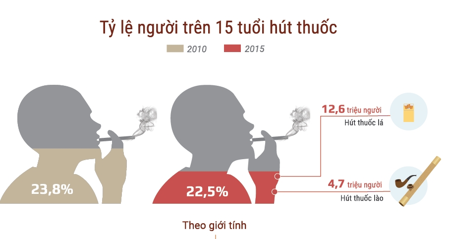 Gần 17 triệu người Việt đang làm 'nô lệ' cho thuốc lá