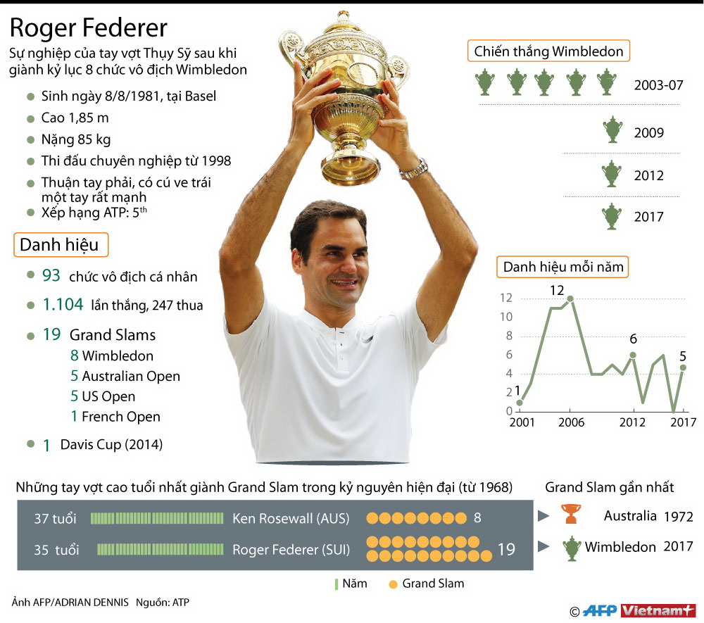 Thành tích đáng nể của ngôi sao quần vợt Roger Federer