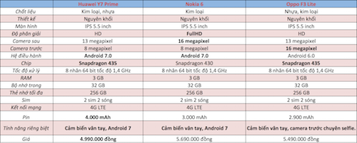 Huawei Y7 Prime có cấu hình tương đượng với Nokia 6 và Oppo F3 Lite nhưng có giá bán rẻ hơn.