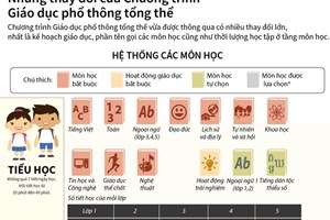 Những thay đổi của Chương trình Giáo dục phổ thông tổng thể