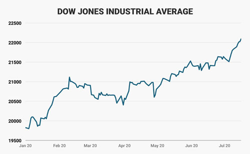 Diễn biến chỉ số Dow Jones của chứng khoán Mỹ kể từ khi ông Trump nhậm chức Tổng thống Mỹ. Đơn vị: điểm - Nguồn: Business Insider.