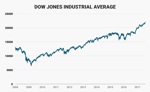 Diễn biến chỉ số Dow Jones từ năm 2008 đến nay. Đơn vị: điểm - Nguồn: Business Insider.