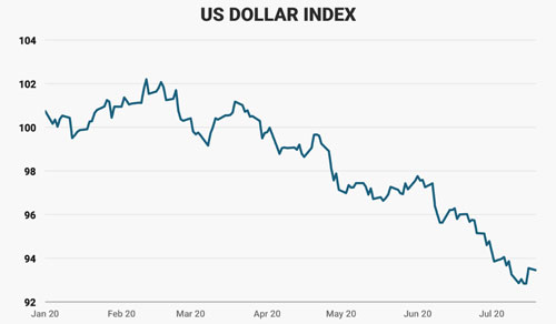 Diễn biến chỉ số US Dollar Index đo sức mạnh đồng USD kể từ khi ông Trump nhậm chức. Đơn vị: điểm - Nguồn: Business Insider.