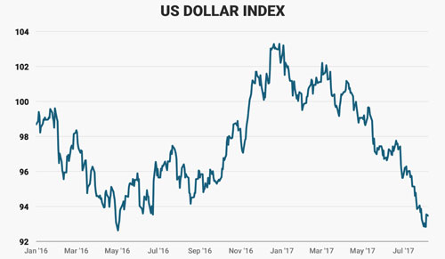 Diễn biến chỉ số US Dollar Index từ đầu năm 2016 đến nay. Đơn vị: điểm - Nguồn: Business Insider.