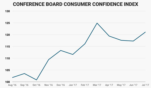 Diễn biến niềm tin người tiêu dùng Mỹ kể từ tháng 8/2016 đến nay. Đơn vị: điểm - Nguồn: Business Insider.