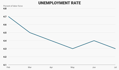 Diễn biến tỷ lệ thất nghiệp của Mỹ từ tháng 2-7/2017. Đơn vị: % - Nguồn: Business Insider.